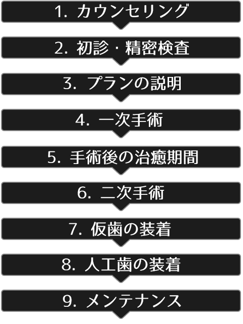 内藤歯科　インプラント治療の流れ