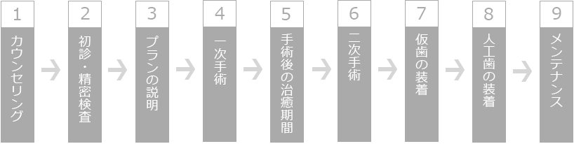 インプラント 治療の流れ